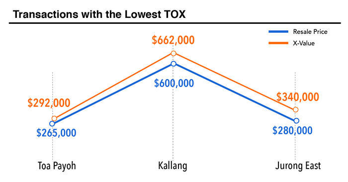 Transactions with the Lowest TOX